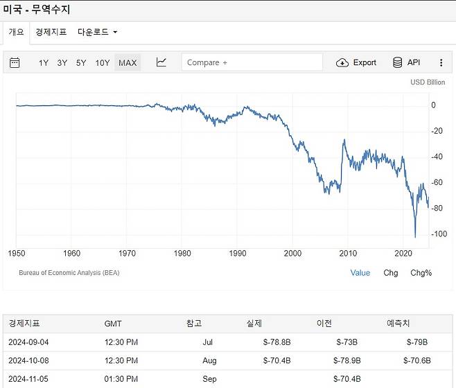 악화하는 미국 무역수지. /미국 경제분석국(BEA), 트레이딩이코노믹스