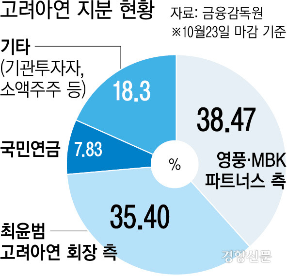 고려아연 지분 현황