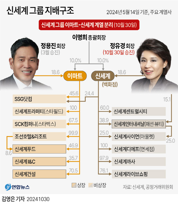 신세계그룹 지배구조