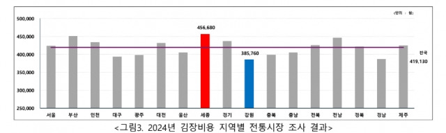 2024년 지역별 김장비용 비교 그래프(전통시장 기준). 한국물가협회 제공