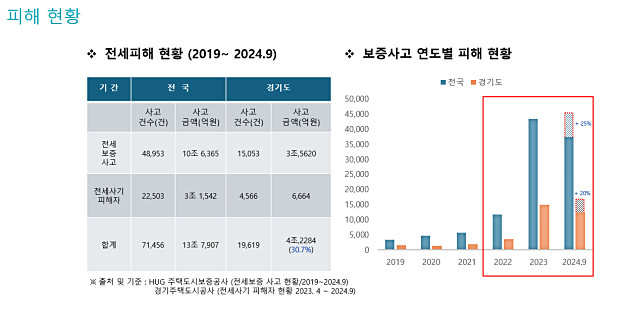 경기도 전세피해 현황 및 보증사고 연도별 피해 현황. 경기도 제공