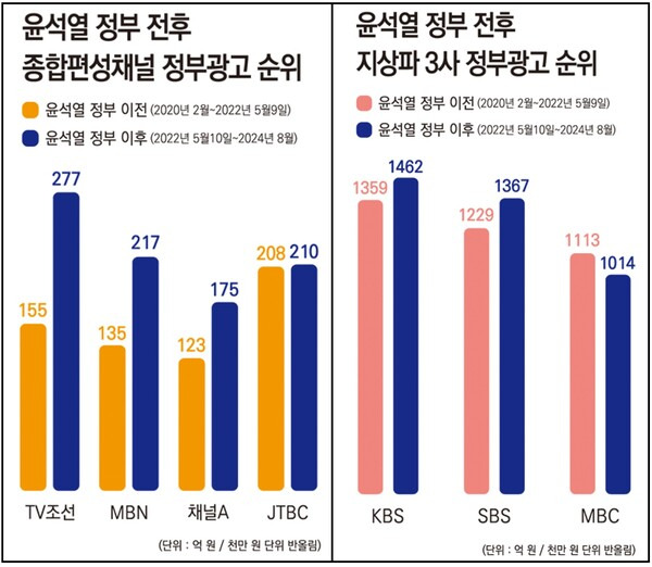 ▲윤석열 정부 출범 전후 종합편성채널과 지상파 방송사 정부광고 추이. 자료=김재원 조국혁신당 의원실, 그래픽=안혜나 기자.