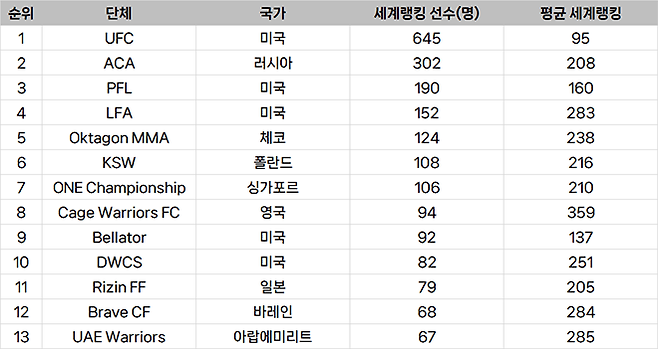 종합격투기대회 선수층 규모 글로벌 랭킹