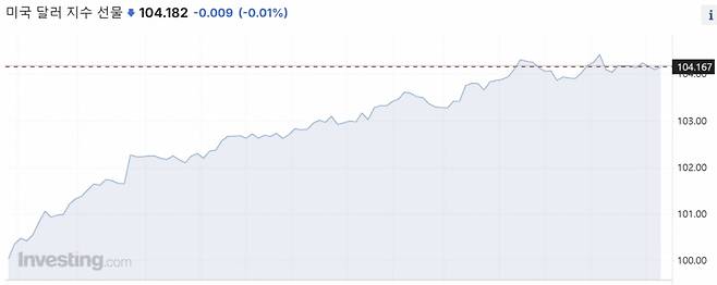 달러지수 1달 추이/사진=인베스팅닷컴