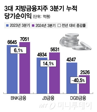 3대 지방금융지주 3분기 누적 당기순이익/그래픽=김지영