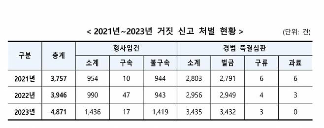 지난 2021~2023년까지 거짓 산고 처벌 건수는 꾸준히 늘었다./사진=경찰청 홈페이지 갈무리