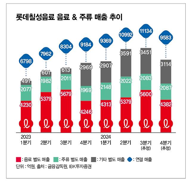 롯데칠성의 '본업' 음료부문 실적이 국내 경기 위축, 원가 상승 등으로 하락세를 걷고 있다. 롯데칠성음료 음료 & 주류 매출 추이  /그래픽=김은옥 기자