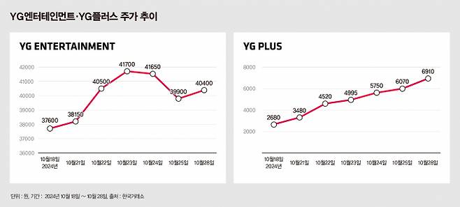 노래 한곡의 흥행이 YG PLUS(YG플러스)와 와이지엔터테인먼트(YG엔터) 주가에 영향을 미치고 있는 가운데 두 회사 주가에 미친 온도 차는 분명하다. 사진은 YG PLUS와 와이지엔터테인먼트의 주가 추이 그래프. /그래픽=강지호 기자(머니S)