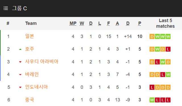 2026 북중미 월드컵 아시아지역 3차예선 조별리그 C조 중간 순위표. /사커웨이 캡처