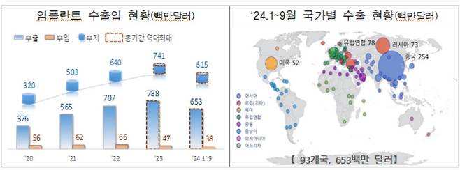 세계 수출순위(UNcomtrade): 2014년~2016년: 6위 → ’17년~’20년: 5위 → ’21년: 4위 → ’22년~’23년: 2위