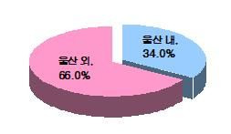 [울산=뉴시스] 울산시는 30일 시민의 사회적 관심사와 주관적 의식 변화를 파악해 시책 수립의 기초자료로 활용하고자 실시한 울산시 사회조사 결과를 발표했다. 귀농 귀촌 희망지역. (사진= 울산시 제공) 2024.10.30.photo@newsis.com *재판매 및 DB 금지