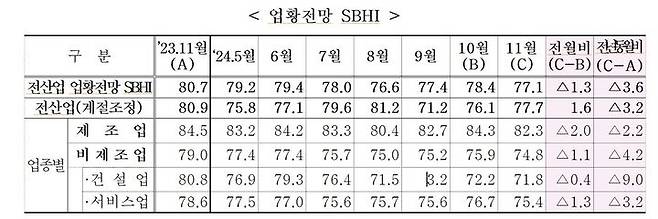 [서울=뉴시스]11월 중소기업 경기전망지수 77.1.(사진=중소기업중앙회 제공) *재판매 및 DB 금지