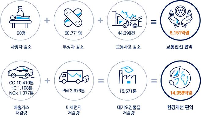 자동참검사로 거둔 효과. TS제공