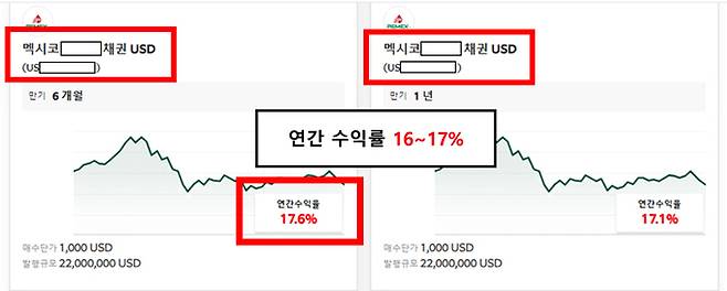 글로벌 3대 신탁은행인 ‘노던트러스트’를 사칭한 불법업자가 멕시코 국영 석유기업의 투자자금을 모집한다고 홍보한 수익률 자료. 금융감독원 제공