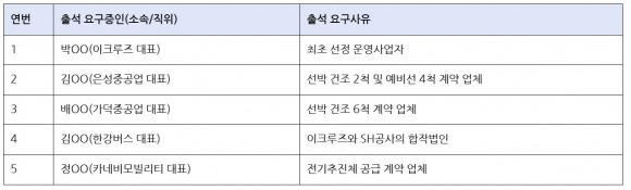 SH공사 ‘한강버스’ 관련 증인출석 요구 목록