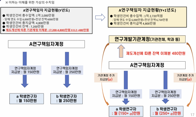 학생인건비통합관리 운영 시나리오 예시. 자료=과기정통부