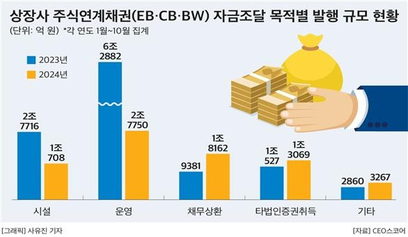 상장사 주식연계채권 자금조달 목적별 발행 규모 현황 [CEO스코어 제공. 재판매 및 DB 금지]