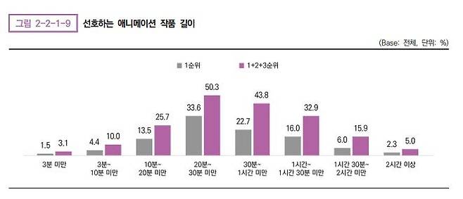 선호하는 애니메이션 작품 길이 [2024 애니메이션 산업백서 발췌. 재판매 및 DB 금지]