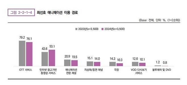 최선호 애니메이션 이용 경로 [2024 애니메이션 산업백서 발췌. 재판매 및 DB 금지]