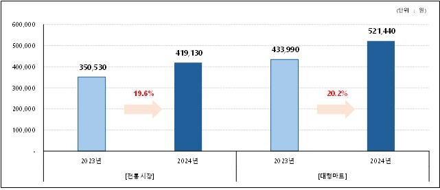 김장비용 비교 [한국물가협회 제공. 재판매 및 DB금지]