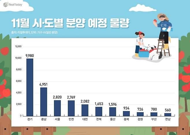 11월 시도별 분양 예정 물량 [리얼투데이 제공. 재판매 및 DB 금지]