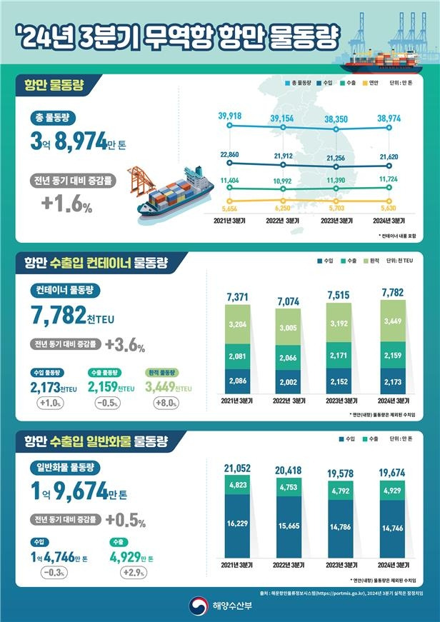 [해양수산부 제공. 재판매 및 DB 금지]