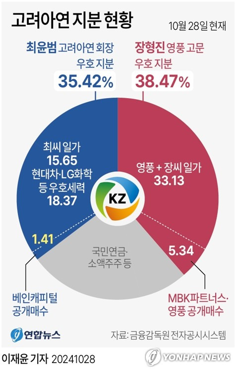 [그래픽] 고려아연 지분 현황 (서울=연합뉴스) 이재윤 기자 = 고려아연 경영권을 놓고 최윤범 고려아연 회장 측과 영풍·MBK파트너스(이하 MBK)·연합이 주식 공개매수전을 벌인 결과, 양측의 지분율이 차이 3%포인트가량이 됐다.
    28일 금융감독원 전자공시시스템 공시에 따르면 이날 공시에 따라 양측이 공개매수전에서 확보한 지분은 고려아연 35.4%, 영풍·MBK 연합 38.47%로 다시 3%포인트 차로 좁혀지게 됐다.
    yoon2@yna.co.kr
    X(트위터) @yonhap_graphics  페이스북 tuney.kr/LeYN1