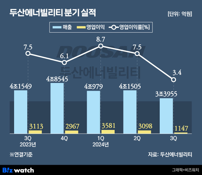 두산에너빌리티 최근 분기 실적 추이./그래픽=비즈워치