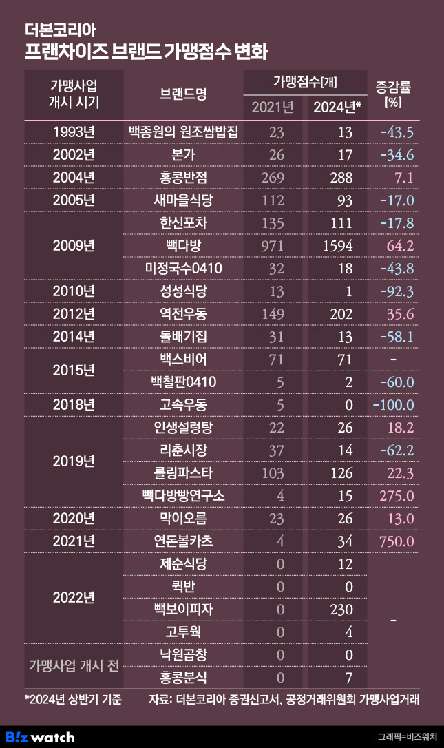 더본코리아 프랜차이즈 브랜드 가맹점수 변화