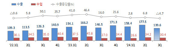 분기별 우리나라 승용차(신차 기준) 수출입액 현황. 단위는 억 달러, △는 마이너스(-).(표=관세청)