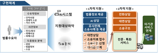 법률구조 서비스 플랫폼 구현체계. 법무부 제공.