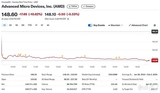 AMD 일일 주가 추이 - 야후 파이낸스 갈무리