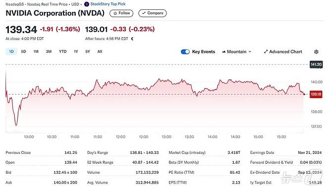 엔비디아 일일 주가추이 - 야후 파이낸스 갈무리
