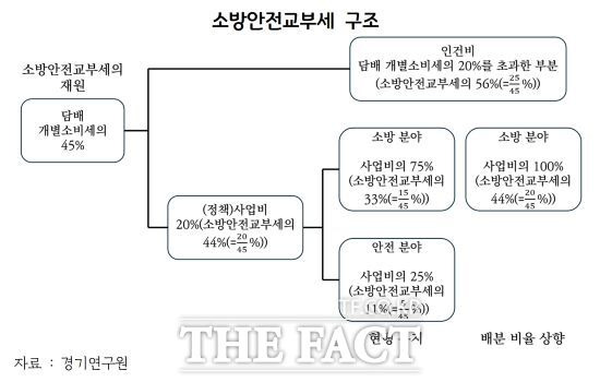 경기연구원은 소방재정 확충과 지방자치단체의 재정부담 경감 방안을 담은 ‘지방재정 부담 과중에 따른 소방 재원 확보 방안’ 보고서를 발간했다고 31일 밝혔다. 사진은 소방안전교부세 구조./경기연구원