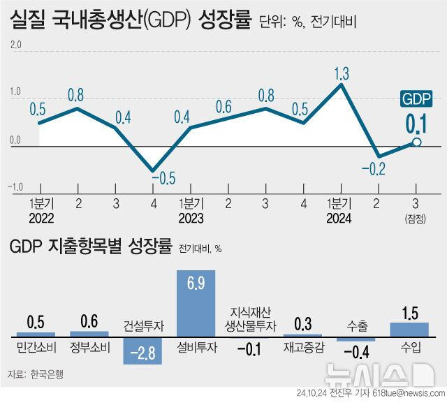 [그래픽] 3분기 실질 GDP 0.1% 성장…수출·건설투자 부진