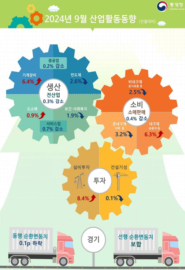 2024년 9월 산업활동동향. /통계청 제공