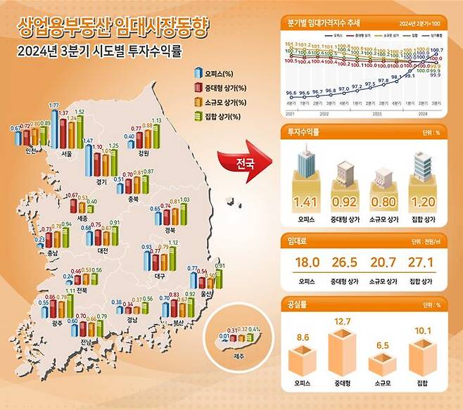 2024년 3분기 상업용부동산 입대시장동향. /한국부동산원 제공