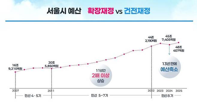 서울시 예산안 추이ⓒ서울시 제공