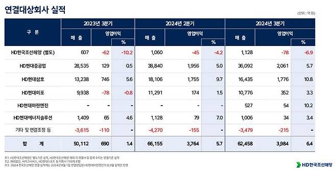 HD한국조선해양 연결대상회사 실적. ⓒHD한국조선해양