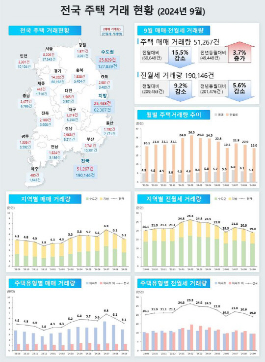 국토교통부 '9월 주택 통계' 중 주택 거래 현황. [국토부 제공]