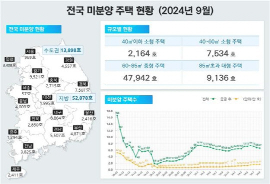 전국 미분양 주택 현황. [국토교통부 제공]