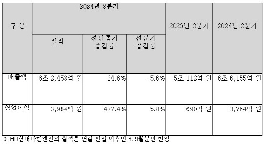 HD한국조선해양 2024년 3분기 실적. HD한국조선해양 제공