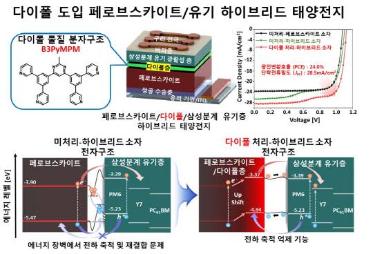 KAIST는 가시광선 영역뿐 아니라 근적외선까지 흡수 범위를 확장한 '페로브스카이트 유무기 하이브리드 태양전지 기술'을 개발했다.  KAIST 제공