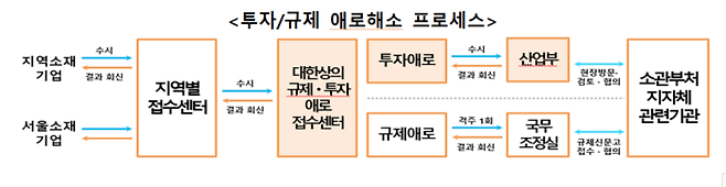 투자/규제 애로해소 프로세스