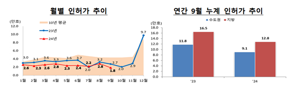 국토교통부 제공