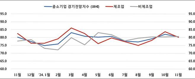 2024년 11월 기준, 최근 1년간 부산·울산 소재 중소기업 경기전망지수 추이. 그래픽=중소기업중앙회 부산울산지역본부 제공