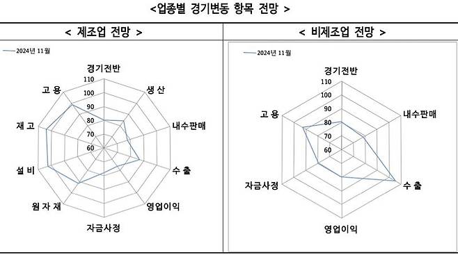 2024년 11월 부산·울산 중소기업 경기전망지수 세부 전망 그래프. 중소기업중앙회 부산울산지역본부 제공