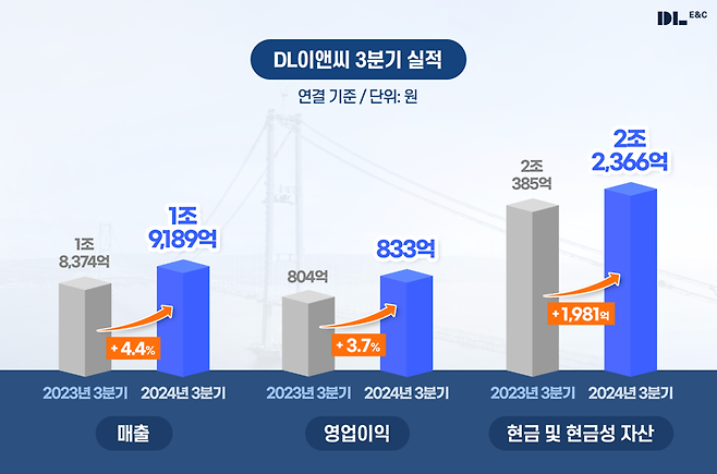 DL이앤씨 2024년 3·4분기 실적현황. DL이앤씨 제공