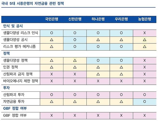 국내 5대 은행의 자연 관련 정책. 기후솔루션 제공