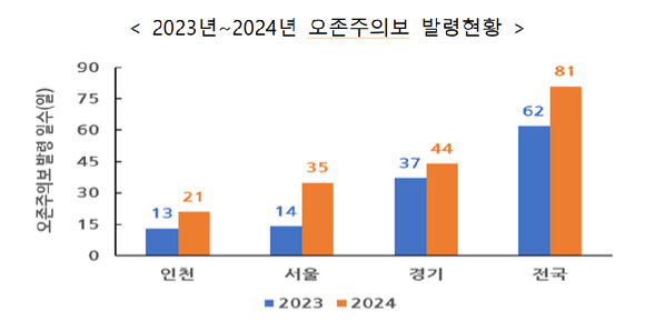 2023년~2024년 오존주의보 발령 현황 [사진=인천시]